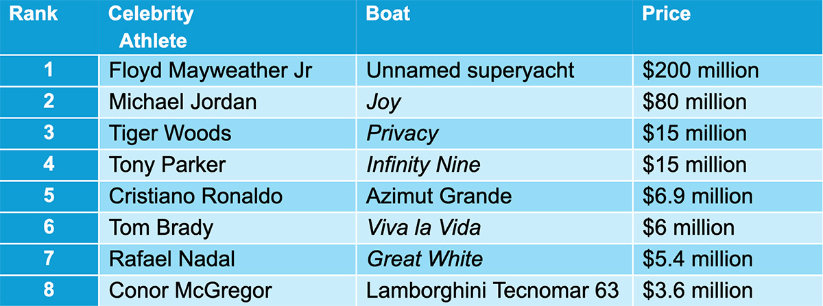 Sports Starts with Yachts